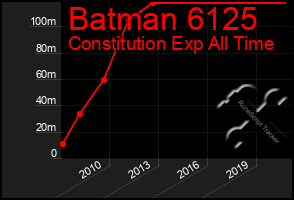 Total Graph of Batman 6125