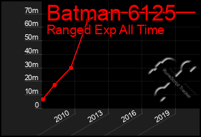 Total Graph of Batman 6125