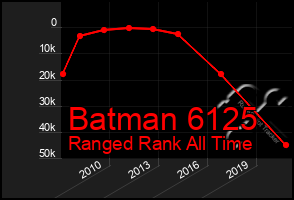 Total Graph of Batman 6125