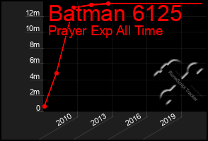 Total Graph of Batman 6125