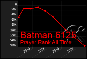 Total Graph of Batman 6125