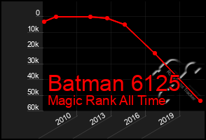 Total Graph of Batman 6125