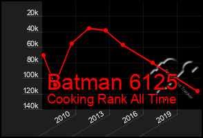 Total Graph of Batman 6125