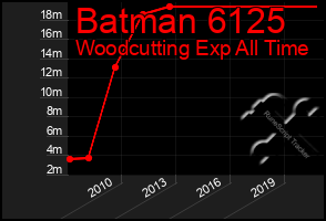 Total Graph of Batman 6125