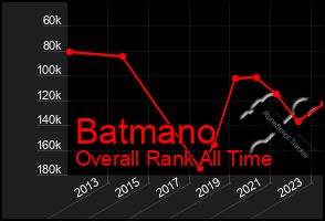 Total Graph of Batmano