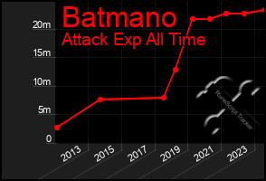 Total Graph of Batmano