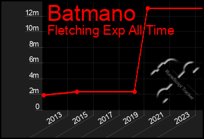 Total Graph of Batmano