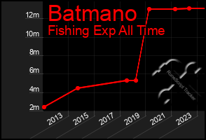 Total Graph of Batmano