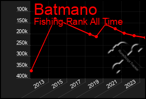 Total Graph of Batmano