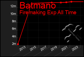 Total Graph of Batmano