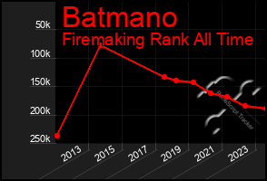 Total Graph of Batmano