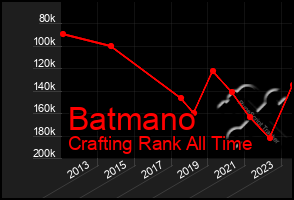 Total Graph of Batmano
