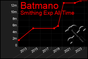Total Graph of Batmano