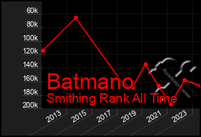 Total Graph of Batmano