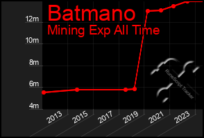 Total Graph of Batmano