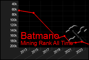 Total Graph of Batmano
