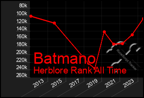 Total Graph of Batmano