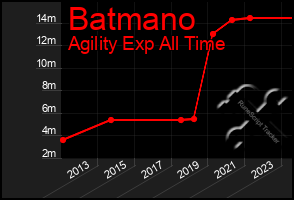 Total Graph of Batmano