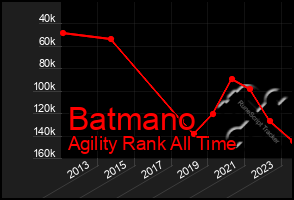 Total Graph of Batmano