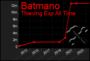 Total Graph of Batmano