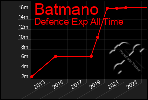 Total Graph of Batmano