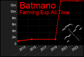 Total Graph of Batmano