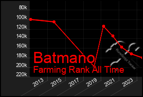 Total Graph of Batmano