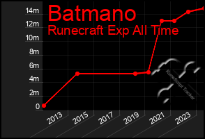 Total Graph of Batmano