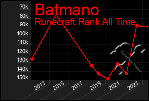 Total Graph of Batmano