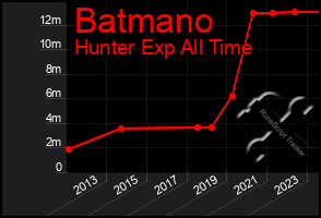 Total Graph of Batmano