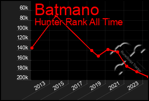 Total Graph of Batmano