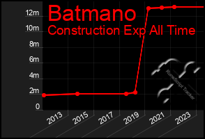 Total Graph of Batmano