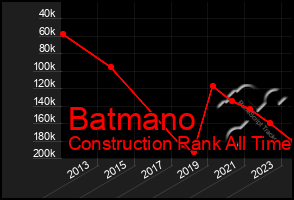 Total Graph of Batmano