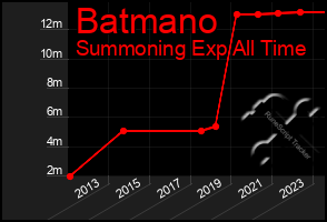 Total Graph of Batmano
