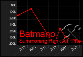 Total Graph of Batmano