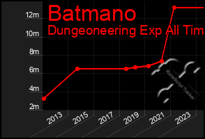 Total Graph of Batmano