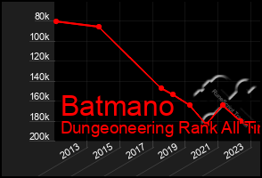 Total Graph of Batmano