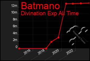 Total Graph of Batmano
