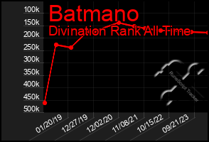 Total Graph of Batmano