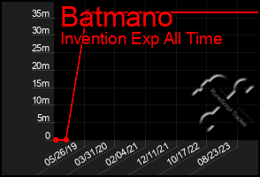 Total Graph of Batmano