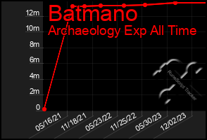 Total Graph of Batmano