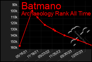 Total Graph of Batmano