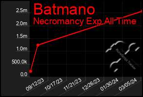 Total Graph of Batmano