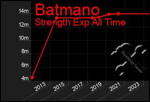 Total Graph of Batmano
