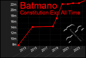 Total Graph of Batmano