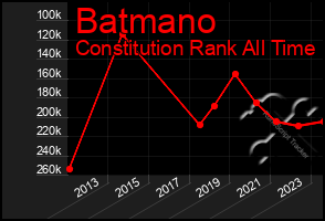 Total Graph of Batmano