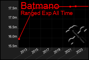 Total Graph of Batmano