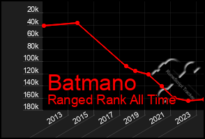 Total Graph of Batmano