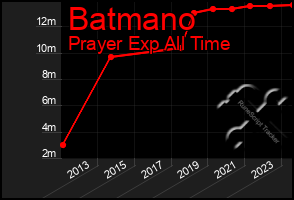 Total Graph of Batmano