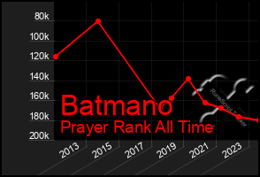 Total Graph of Batmano